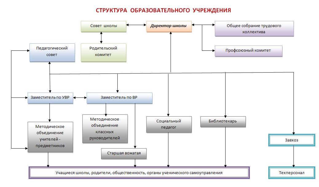 Управление деятельностью учреждения образования